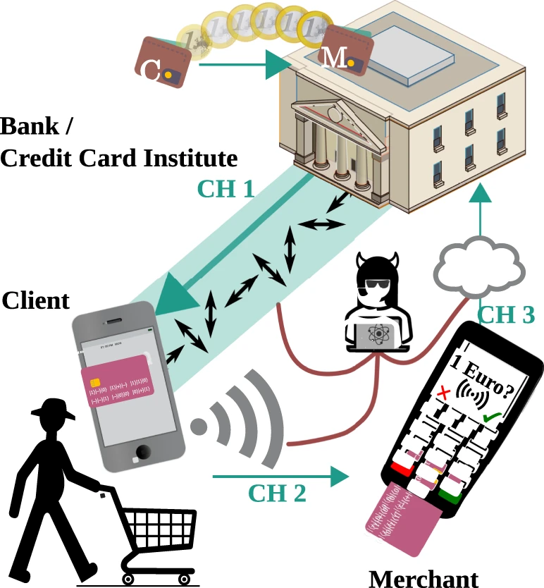 Simplified representation of quantum-digital payments.
